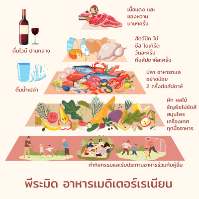 อาหารเมดิเตอร์เรเนียน คืออะไร มีอะไรบ้าง สัดส่วนการกิน